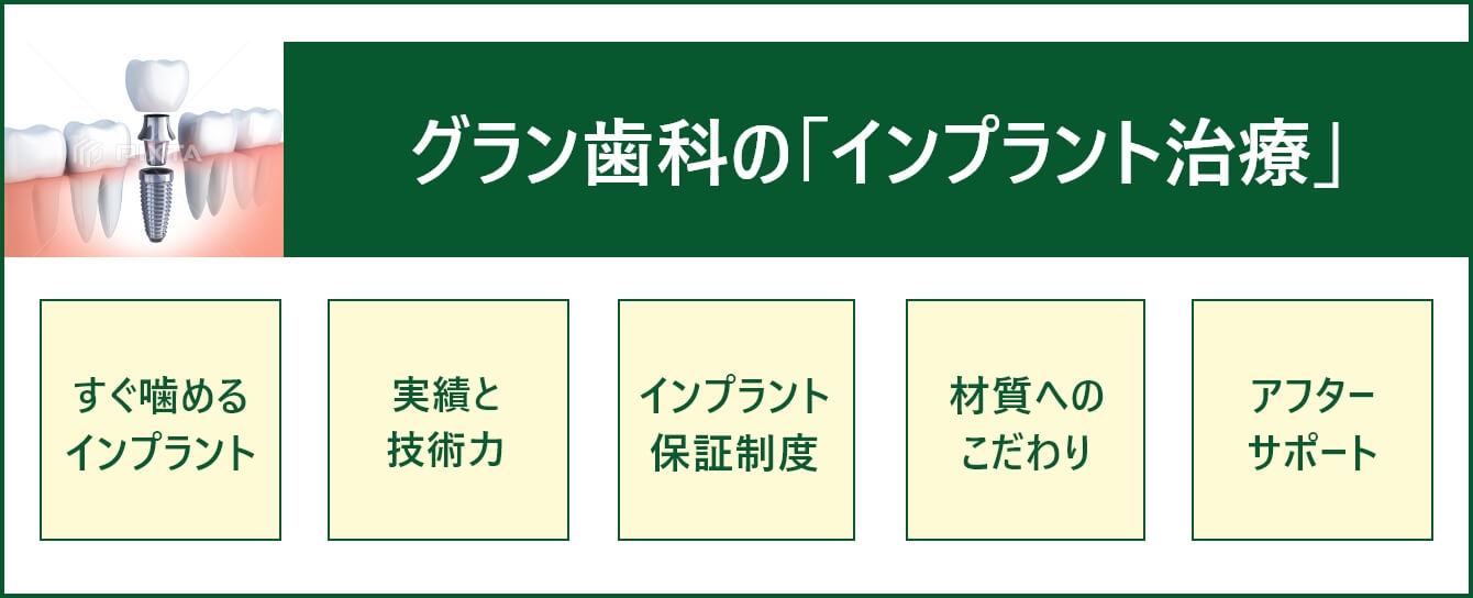 グラン歯科の「インプラント治療」すぐ噛めるインプラント 実績と技術力 インプラント保証制度 材質へのこだわり アフターサポート