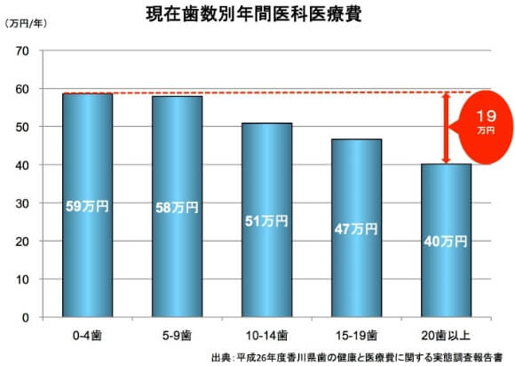 歯が多く残っている人ほど医療費が少ない！