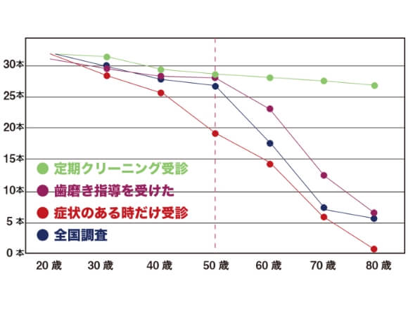 歯が残っている本数が多いと健康寿命は伸びる！