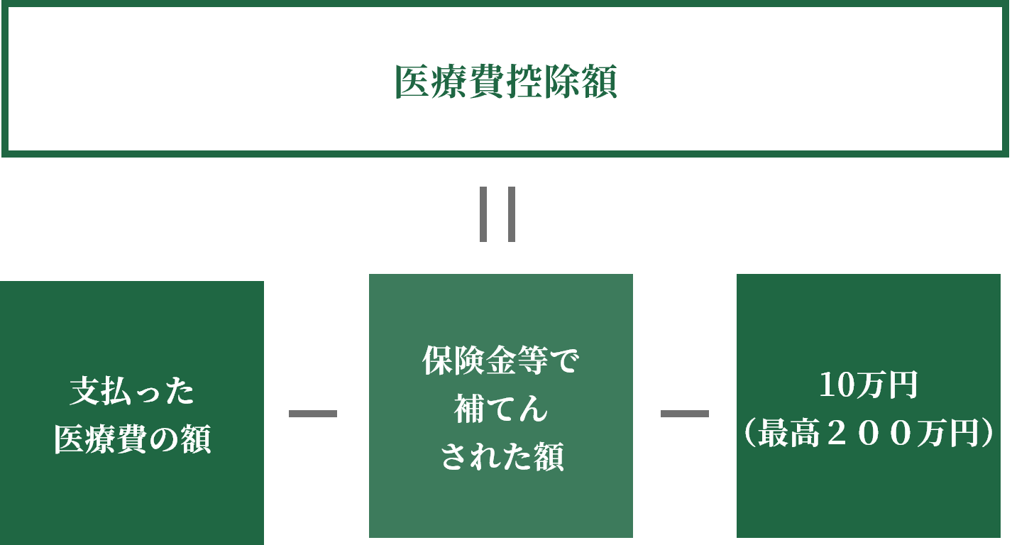 医療費控除額 支払った医療費の額 保険金等で補てんされた額 10万円（最高200万円）