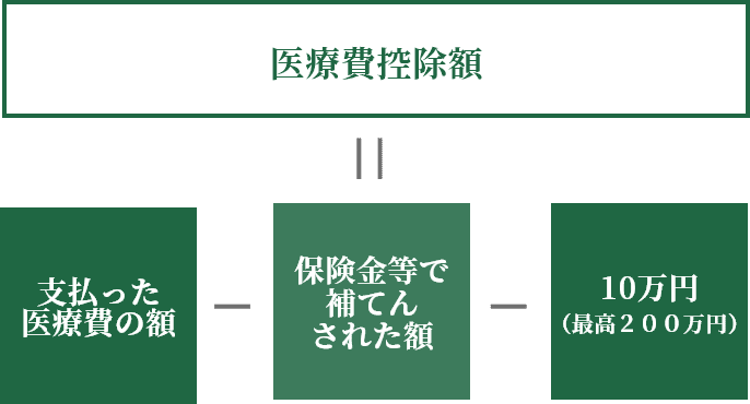 医療費控除額 支払った医療費の額 保険金等で補てんされた額 10万円（最高200万円）